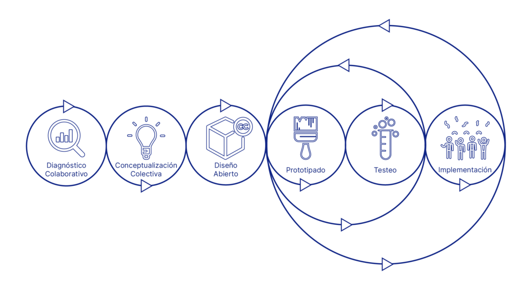 Diagrama metodología Diseño Cívico: fases.
