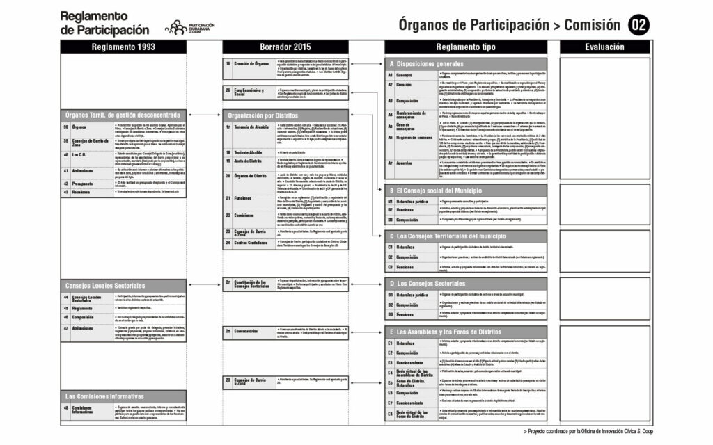 Comparativa de Reglamentos. Comisión 02. Proceso para la redacción del Reglamento de Participación Ciudadana de La Laguna, 2020. Oficina de Innovación Cívica S. Coop.