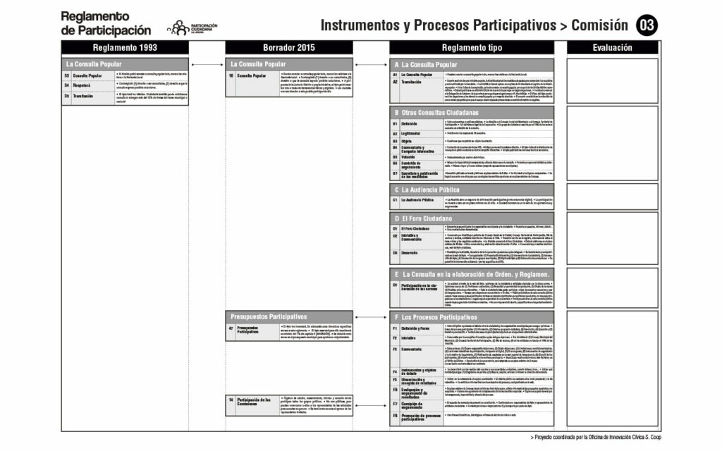 Comparativa de Reglamentos. Comisión 03. Proceso para la redacción del Reglamento de Participación Ciudadana de La Laguna, 2020. Oficina de Innovación Cívica S. Coop.