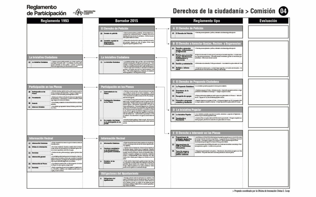 Comparativa de Reglamentos. Comisión 04. Proceso para la redacción del Reglamento de Participación Ciudadana de La Laguna, 2020. Oficina de Innovación Cívica S. Coop.