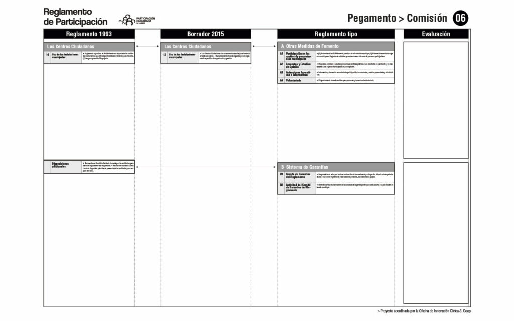 Comparativa de Reglamentos. Comisión 06. Proceso para la redacción del Reglamento de Participación Ciudadana de La Laguna, 2020. Oficina de Innovación Cívica S. Coop.