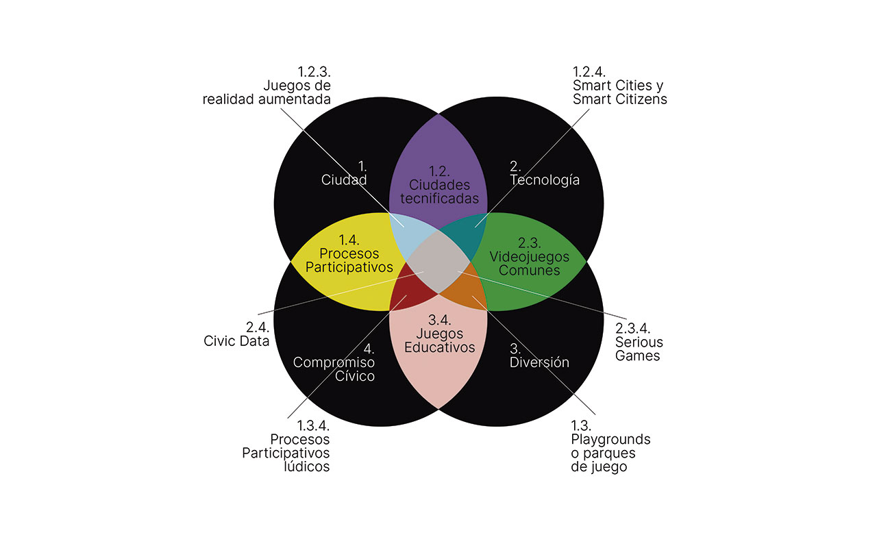 Diagrama sobre las dimensiones e interacciones del Playmaking. Oficina de Innovación Cívica S. Coop. 2020