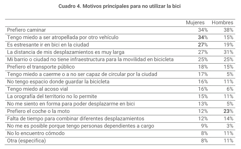 Figura 04. Movilidad ciclista y género. Instituto de las Mujeres (España)